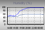 Humidity Graph Thumbnail