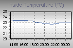 Inside Temperature Graph Thumbnail