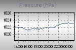 Pressure Graph Thumbnail