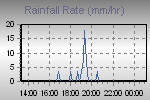 Rain Graph Thumbnail