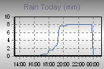 Today's Rainfall Graph Thumbnail