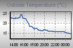 Temperature Graph Thumbnail