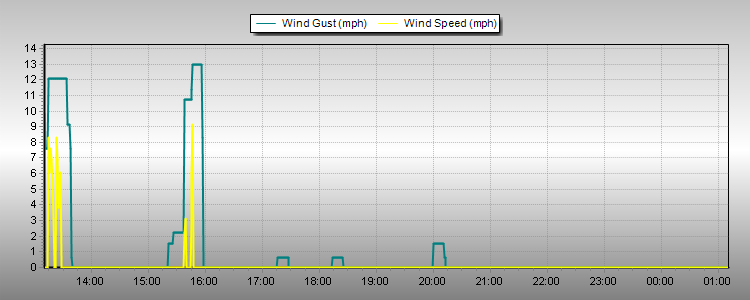 Weather Graphs