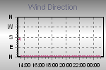 Wind Direction Thumbnail