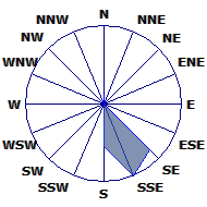 Wind Rose
