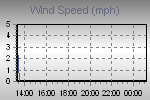 Wind Graph Thumbnail